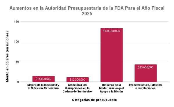AIB-International-Ampliación-Presupuesto-para-Capacitación-en-Seguridad-Alimentaria-Aumento-FDA-Año-FISCAL-2025