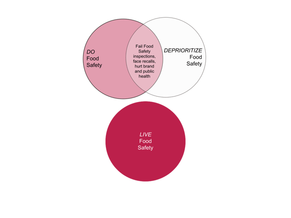 Venn diagram illustrating that food safety must be a lived habit in order to be successful. Simply doing food safety or deprioritizing food safety leads to food safety inspection failures. Left circle reads "Do food safety," right circle reads "deprioritize food safety," and intersection reads "Fail food safety inspections, face recalls, hurt brand and public health". A third circle appears under the Venn Diagram, highlighting the importance of living food safety. It reads "Live food safety."