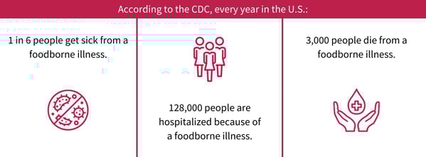 Infographic showing CDC statistics on foodborne illness's effect on consumers in the U.S., including sickness (1 in 6 people), hospitalizations (128,000 people), and deaths (3,000), highlighting the importance of the FDA traceback program.