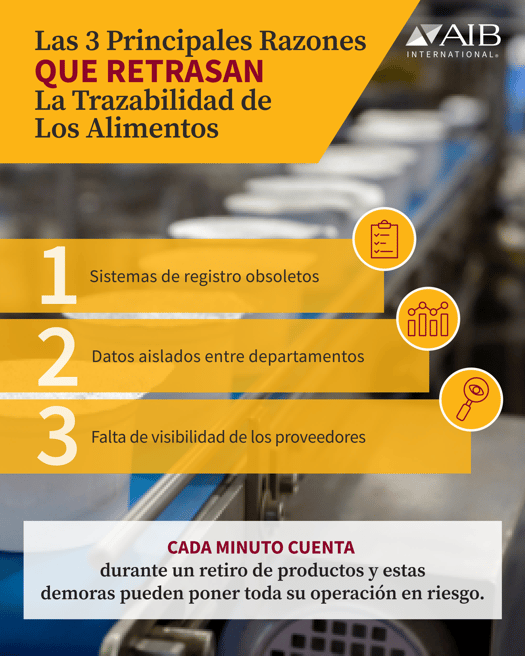 Gráfico que detalla los tres principales cuellos de botella que retrasan la trazabilidad alimentaria en manufactura: sistemas de registros obsoletos, datos aislados entre departamentos y falta de visibilidad de proveedores, con un recordatorio de que cada minuto cuenta durante los retiros de productos.