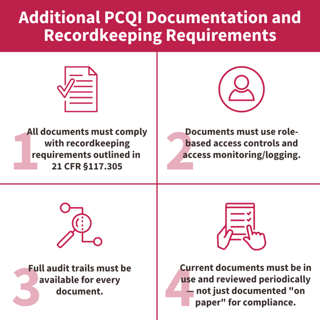 Infographic outlining four key PCQI documentation and recordkeeping requirements, including compliance with 21 CFR §117.305, role-based access controls, full audit trails, and regular review of documents for ongoing compliance.