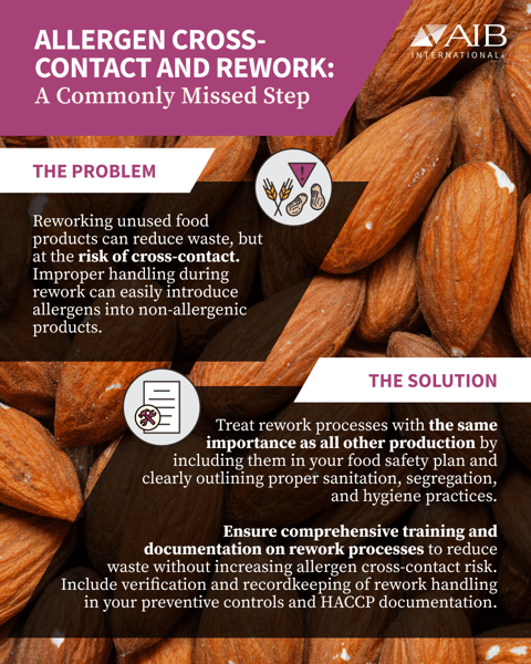Allergen cross-contact and rework graphic showing how improper rework handling can introduce allergens into products and why production scheduling, sanitation, segregation, and documentation are important.