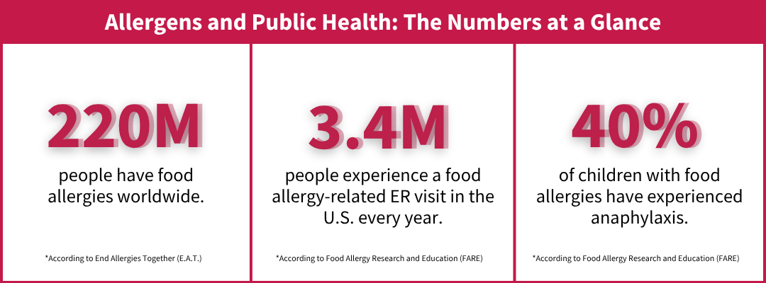 Infographic titled “Allergens and Public Health: The Numbers at a Glance” showing statistics about food allergies. It states that 220 million people worldwide have food allergies, 3.4 million people in the U.S. visit the emergency room each year due to food allergies, and 40% of children with food allergies have experienced anaphylaxis. Includes sources from End Allergies Together (E.A.T.) and Food Allergy Research and Education (FARE).