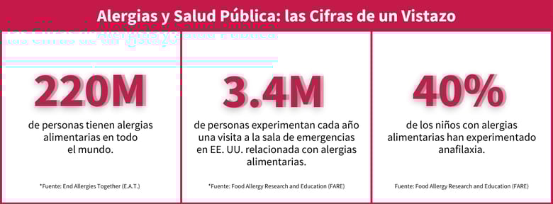 Infografía titulada “Alergias y Salud Pública: las Cifras de un Vistazo” que muestra estadísticas sobre las alergias alimentarias. Indica que 220 millones de personas en el mundo tienen alergias alimentarias, 3.4 millones de personas en EE. UU. visitan la sala de emergencias cada año debido a alergias alimentarias, y que el 40% de los niños con alergias alimentarias han experimentado anafilaxia. Incluye fuentes de End Allergies Together (E.A.T.) y Food Allergy Research and Education (FARE).