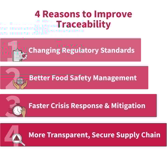 Infographic illustrating four key reasons to improve food traceability: changing regulatory standards, better food safety management, faster crisis response and mitigation, and a more transparent, secure supply chain. Demonstrates how food safety and traceability go hand in hand.