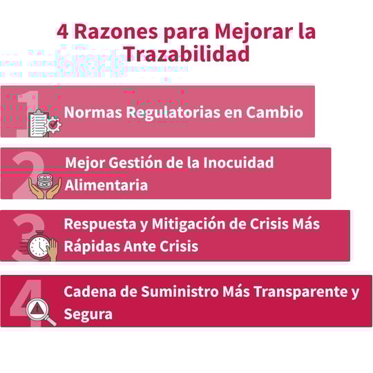Infografía que ilustra cuatro razones clave para mejorar la trazabilidad alimentaria: normas regulatorias en cambio, mejor gestión de la inocuidad alimentaria, respuesta y mitigación más rápidas ante crisis, y una cadena de suministro más transparente y segura. Demuestra cómo la trazabilidad y la inocuidad alimentaria van de la mano.