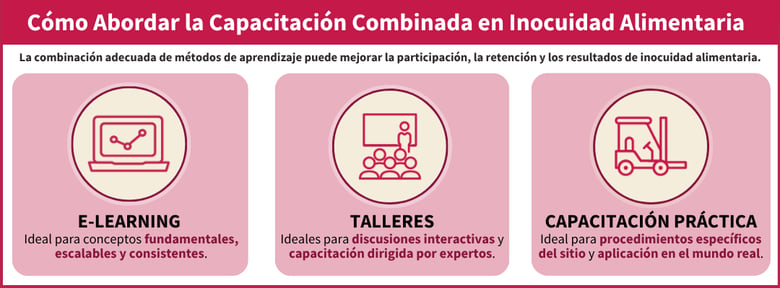 Gráfico de capacitación combinada que muestra e-learning, talleres y métodos de capacitación práctica en inocuidad alimentaria como los más adecuados para conceptos fundamentales, escalables y consistentes; discusión interactiva y capacitación dirigida por expertos; y procedimientos específicos del sitio y aplicación en el mundo real, respectivamente.