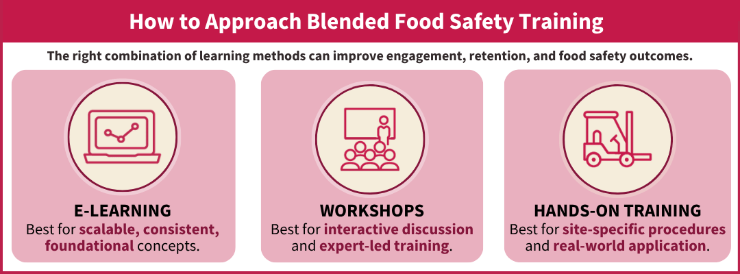 Blended training graphic showing e-learning, workshops, and hands-on food safety training methods as best for: scalable, consistent, foundational concepts; interactive discussion and expert-led training; and site-specific procedures and real-world application, respectively.