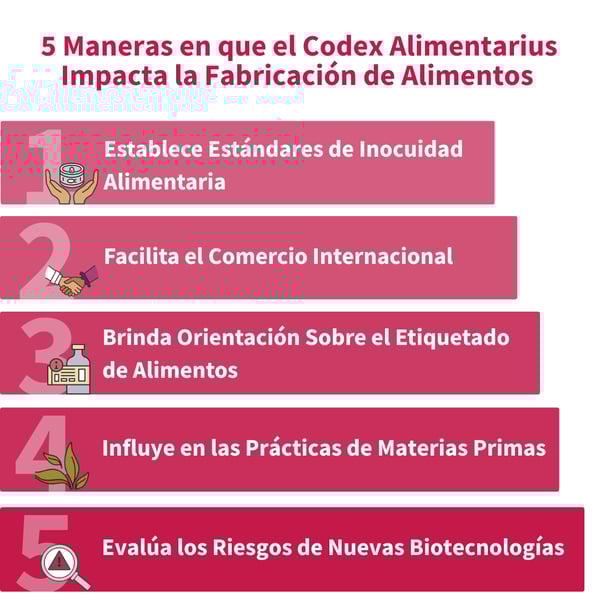 Infografía simple que enumera cinco maneras en que el Codex Alimentarius impacta la fabricación de alimentos (establece estándares de inocuidad alimentaria, habilita el comercio internacional, brinda orientación sobre etiquetado, influye en las prácticas de materias primas y evalúa los riesgos de nuevas biotecnologías).