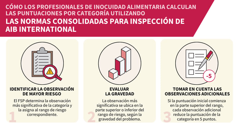 Infografía que explica cómo los profesionales de inocuidad alimentaria calculan las puntuaciones por categoría utilizando las Normas Consolidadas de AIB International, al identificar la observación de mayor riesgo, evaluar su gravedad y tomar en cuenta observaciones adicionales.