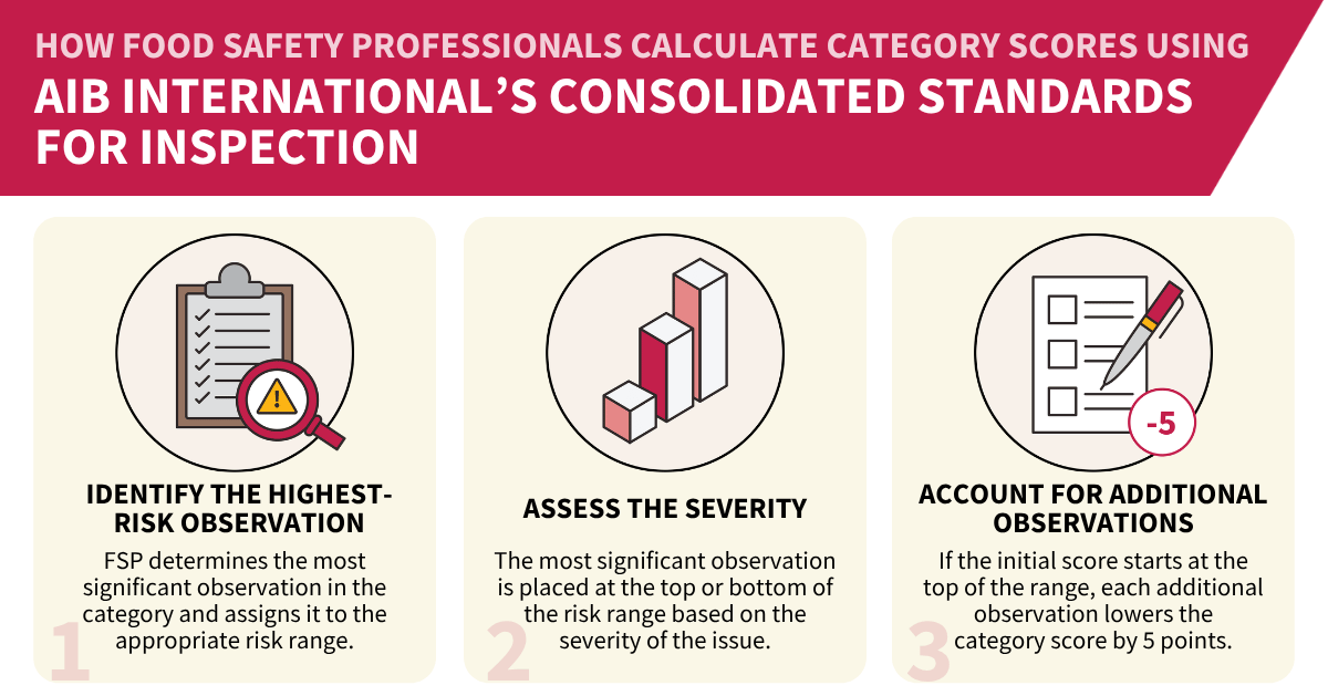Infographic explaining how food safety professionals calculate category scores using AIB International Consolidated Standards by identifying the highest-risk observation, assessing its severity, and accounting for additional observations.