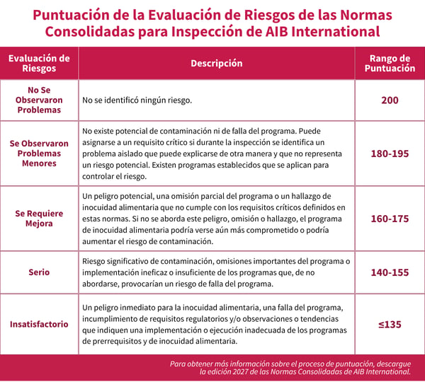 Tabla de puntuación de la evaluación de riesgos de las Normas Consolidadas para Inspección de AIB International que muestra categorías de riesgo de inocuidad alimentaria, desde “No se observaron problemas” hasta “Insatisfactorio”, con descripciones y los rangos de puntuación correspondientes.