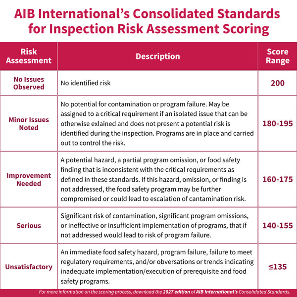 AIB International’s Consolidated Standards for Inspection risk assessment scoring chart showing food safety risk categories from no issues observed to unsatisfactory, with descriptions and corresponding score ranges.