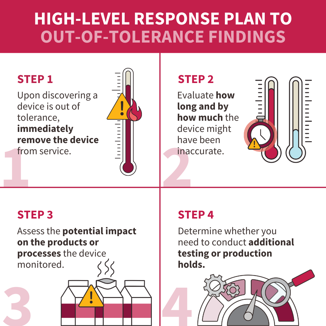 Graphic of a four-step, high-level response plan for equipment calibration out-of-tolerance findings, outlining steps to remove devices from service, assess the duration and impact of inaccuracy, evaluate product impact, and determine whether additional testing or production holds are required.