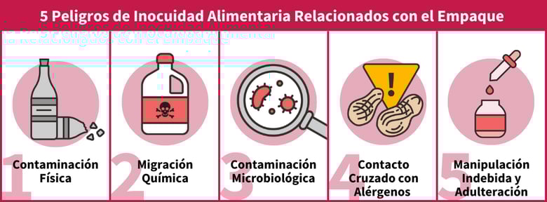 Infografía simple que muestra cinco peligros comunes relacionados con el empaque de alimentos: contaminación física, migración química, contaminación microbiológica, contacto cruzado con alérgenos y manipulación indebida o adulteración.