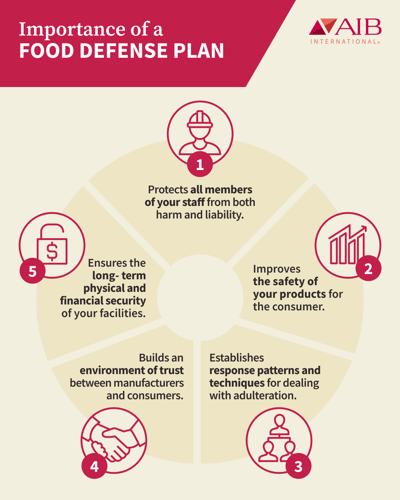 Infographic illustrating five reasons food defense plans and food defense assessments matter, including protecting all staff from harm and liability, improving product safety for consumers, establishing response patterns and techniques for preventing adulteration, building trust between manufacturers and consumers, and ensuring long-term physical and financial security.