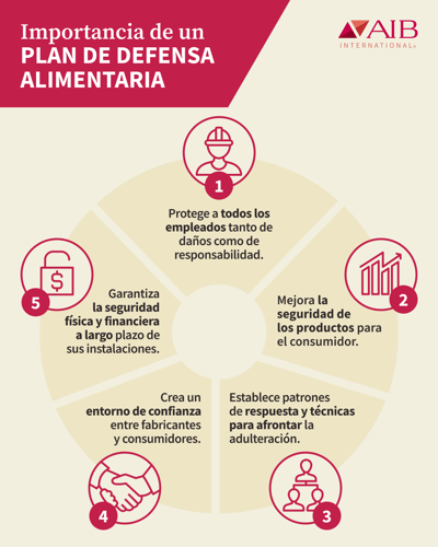 Infografía que ilustra cinco razones por las que los planes y las evaluaciones de defensa alimentaria son importantes, incluyendo proteger a todo el personal contra daños y responsabilidades, mejorar la inocuidad de los productos para los consumidores, establecer patrones de respuesta y técnicas para prevenir la adulteración, generar confianza entre fabricantes y consumidores, y garantizar seguridad física y financiera a largo plazo.