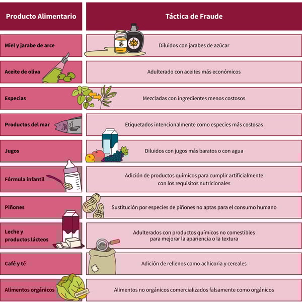 Tabla que muestra ejemplos comunes de fraude alimentario, incluidos miel y jarabe de arce diluidos con jarabes de azúcar; aceite de oliva adulterado con aceites más económicos; especias mezcladas con rellenos; productos del mar con etiquetado incorrecto; jugos diluidos; fórmula infantil adulterada; sustitución de piñones; productos lácteos adulterados; café y té con rellenos; y alimentos no orgánicos etiquetados falsamente como orgánicos.