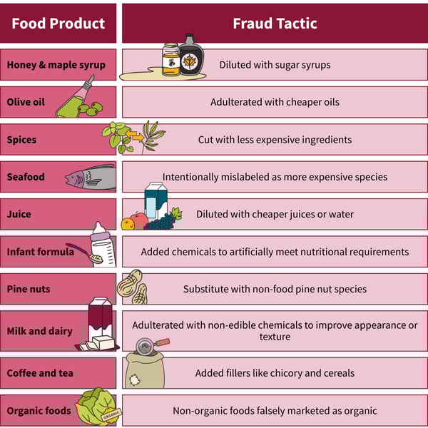 Table showing common food fraud examples, including honey and maple syrup diluted with sugar syrups, olive oil adulterated with cheaper oils, spices cut with fillers, seafood mislabeling, juice dilution, infant formula adulteration, pine nut substitution, dairy adulteration, coffee and tea fillers, and falsely labeled organic foods.