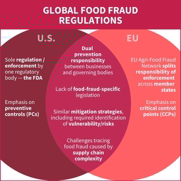 Comparison graphic of food fraud regulations in the U.S. and the EU, highlighting differences in enforcement responsibility, preventive controls, critical control points, as well as shared challenges, mitigation strategies, and other similarities.