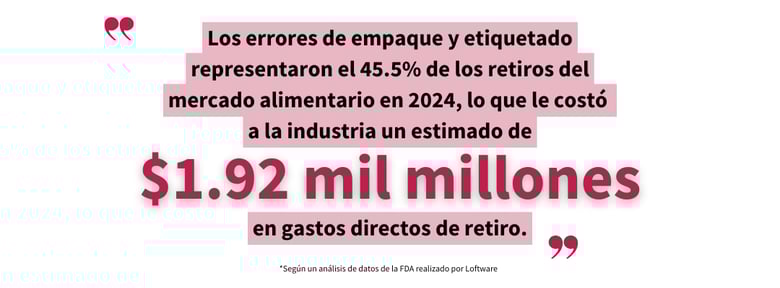 Gráfico de cita destacada que muestra el porcentaje de retiros del mercado causados por errores de empaque y etiquetado en 2024 (45.5%) y el costo estimado para la industria ($1.92 mil millones), según un análisis de datos de la FDA realizado por Loftware.