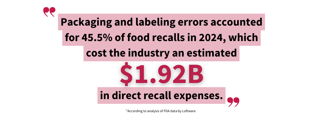 Pull quote graphic highlighting the percentage of recalls caused by packaging and labeling errors in 2024 (45.5%) and the estimated associated cost for the industry ($1.92 billion), according to analysis of FDA data by Loftware.