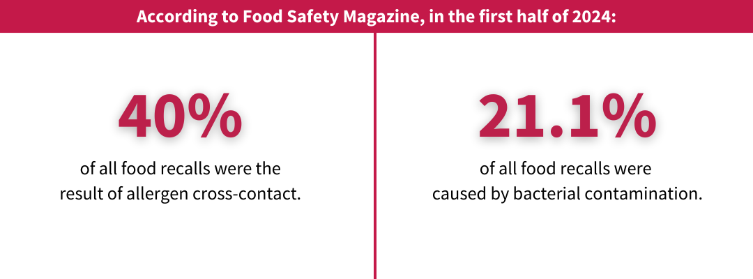 Brief two-panel infographic reads: “According to Food Safety Magazine, in the first half of 2024:” above “40% of all food recalls were the result of allergen cross-contact,” on the left and “21.1% of all food recalls were caused by bacterial contamination” on the right.