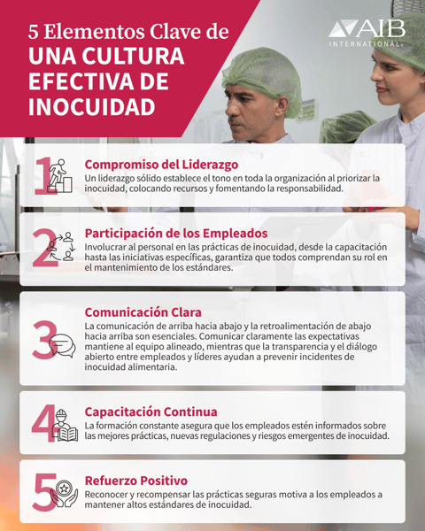 Infografía que presenta cinco elementos de una cultura eficaz de inocuidad alimentaria: compromiso del liderazgo, participación de los empleados, comunicación clara, capacitación continua y refuerzo positivo.