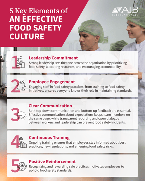 Infographic outlining five elements of an effective food safety culture: leadership commitment, employee engagement, clear communication, continuous training, and positive reinforcement. 