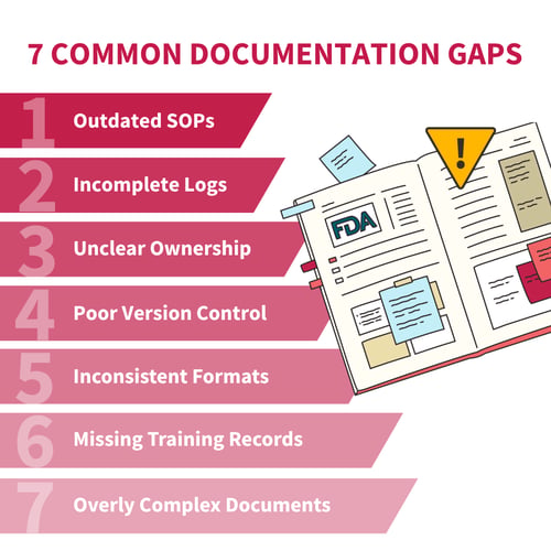 Food safety documentation graphic showing seven common recordkeeping gaps: outdated SOPs, incomplete logs, unclear ownership, poor version control, inconsistent formats, missing training records, and overly complex documents.
