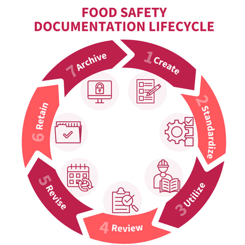 Food safety documentation lifecycle graphic showing how records move through creation, standardization, use, review, revision, retention, and archiving to support proactive food safety practices.