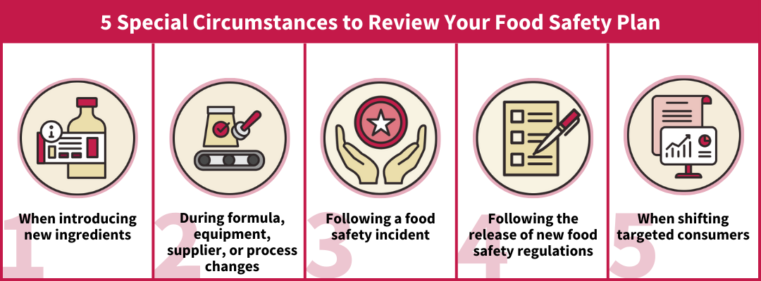 Graphic titled “5 Special Circumstances to Review Your Food Safety Plan,” featuring icons and labels for particular instances to reassess your food safety plan: introducing new ingredients, making formula/equipment/supplier/process changes, following a food safety incident, after new food safety regulations are released, and when shifting targeted consumers.