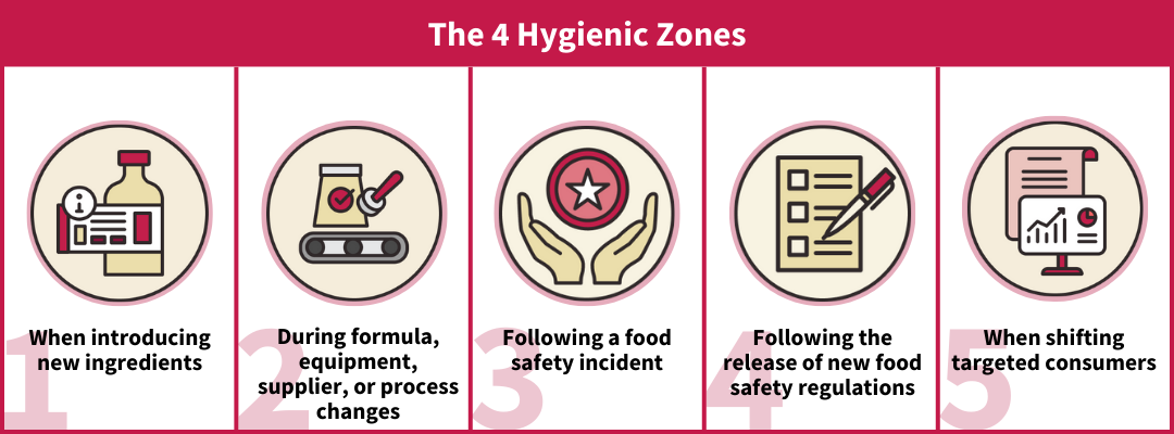 Graphic titled “5 Special Circumstances to Review Your Food Safety Plan,” featuring icons and labels for particular instances to reassess your food safety plan: introducing new ingredients, making formula/equipment/supplier/process changes, following a food safety incident, after new food safety regulations are released, and when shifting targeted consumers.
