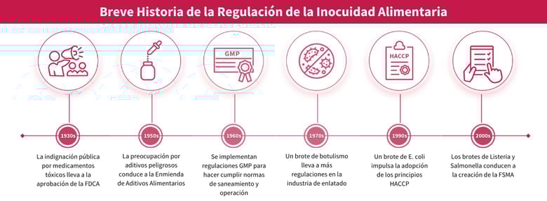 Cronología ilustrada titulada “Breve Historia de la Regulación de la Inocuidad Alimentaria”, con hitos clave desde los años 30 hasta los 2000, incluyendo la FDCA, la Enmienda de Aditivos Alimentarios, las GMP, los principios HACCP y la FSMA — todos antecedentes clave de los requisitos actuales del PCQI.
