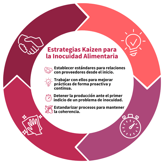 Infografía circular titulada “Estrategias Kaizen para la Inocuidad Alimentaria”, con cuatro consejos: Establecer estándares para relaciones con proveedores desde el inicio; Trabajar con ellos para mejorar prácticas de forma proactiva y continua; Detener la producción ante el primer indicio de un problema de inocuidad; Estandarizar procesos para mantener la coherencia. Íconos de apretón de manos, bombilla, cronómetro y sanitización acompañan cada estrategia.
