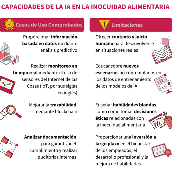 Infografía que compara las capacidades y limitaciones de la IA en la capacitación en inocuidad alimentaria, incluyendo análisis predictivo, monitoreo en tiempo real y brechas relacionadas con el juicio humano y la toma de decisiones.