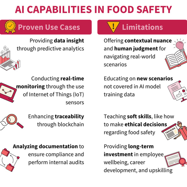 Infographic comparing AI capabilities and limitations in food safety training, including predictive analytics, real-time monitoring, and gaps in human judgment and decision-making skills.