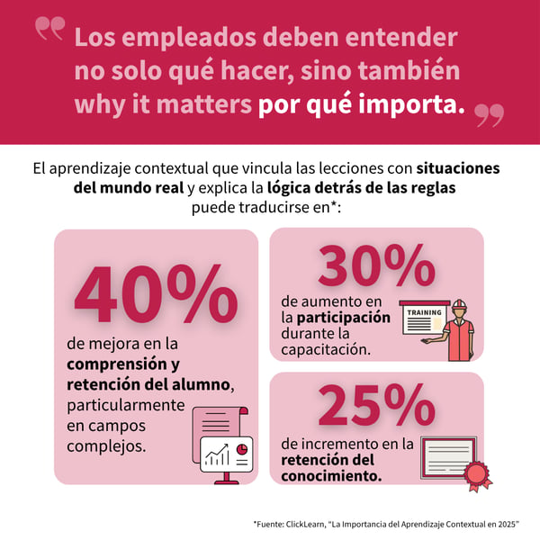Infografía que explica cómo la capacitación contextual en inocuidad alimentaria mejora la comprensión del alumno, la participación y la retención del conocimiento, al mismo tiempo que ayuda a abordar brechas comunes de capacitación.