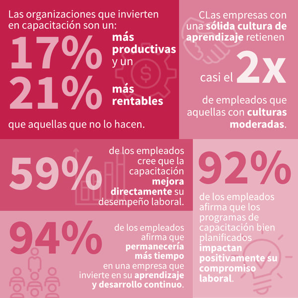 Infografía que muestra el impacto de la capacitación en inocuidad alimentaria sobre la productividad, la rentabilidad, la retención de empleados, el compromiso y el desempeño laboral.