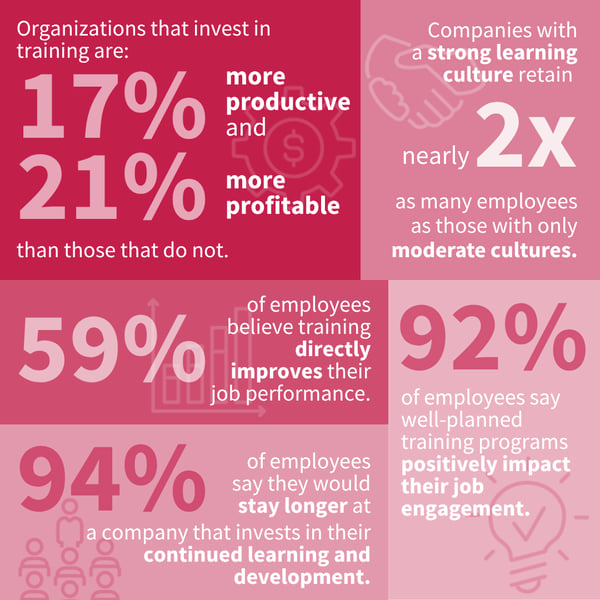 Infographic showing the impact of food safety training on productivity, profitability, employee retention, engagement, and job performance.