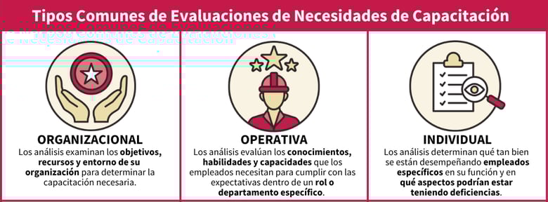 Diagrama que explica las diferencias entre las evaluaciones de necesidades de capacitación, organizacionales, operativas e individuales, y cómo se utilizan para planificar una capacitación eficaz en inocuidad alimentaria.