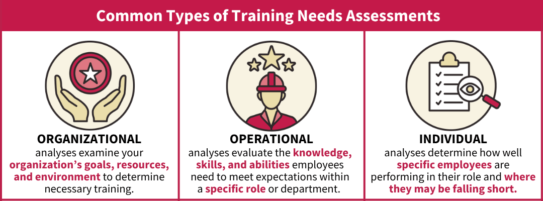 Diagram explaining the differences between organizational, operational, and individual training needs assessments and how they’re used to plan effective food safety training.