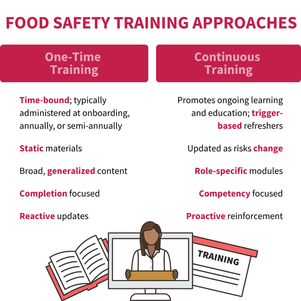 Food safety training program graphic comparing one-time training with continuous training, including static materials, generalized content, completion-focused learning, trigger-based refreshers, role-specific modules, and competency-focused reinforcement.