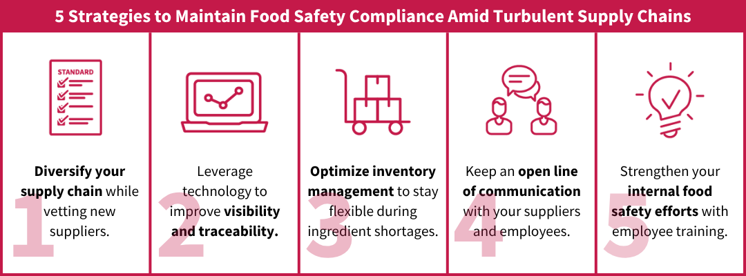 Infographic titled “5 Strategies to Maintain Food Safety Compliance Amid Turbulent Supply Chains,” showing best practices: Diversify suppliers, improve traceability, optimize inventory, enhance communication, and strengthen internal food safety training.