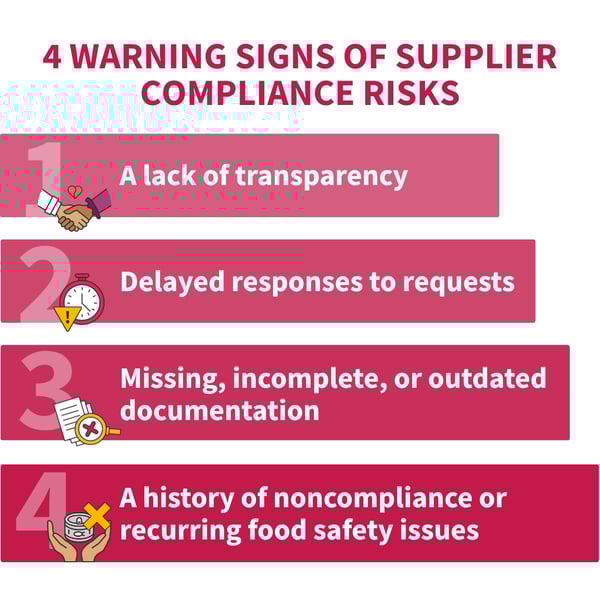 Four warning signs of food supply chain supplier compliance risks, including lack of transparency, delayed responses, missing documentation, and recurring food safety issues.
