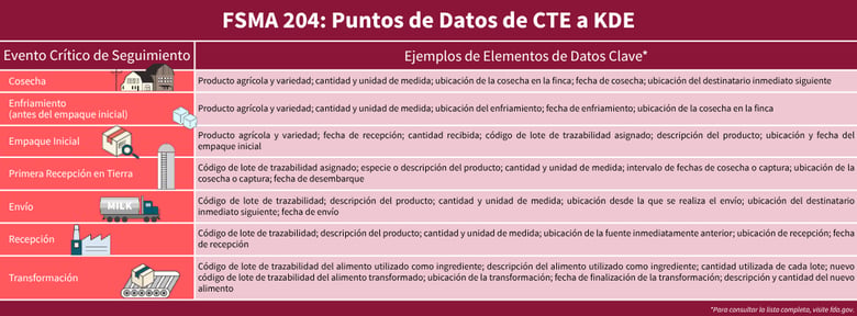 Gráfico de trazabilidad de FSMA 204 que muestra ejemplos de Eventos Críticos de Seguimiento, o CTE, y Elementos de Datos Clave, o KDE, para la cosecha, el enfriamiento, el empaque inicial, la primera recepción en tierra, el envío, la recepción y la transformación.