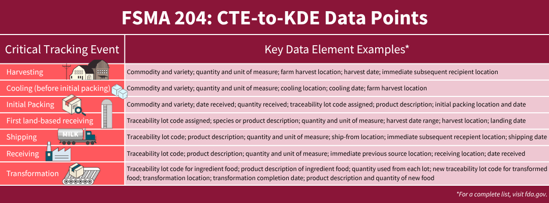 FSMA 204 traceability chart showing Critical Tracking Events (CTEs) and Key Data Element (KDE) examples for harvesting, cooling, initial packing, first land-based receiving, shipping, receiving, and transformation.