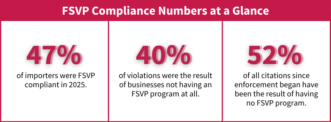 FSVP compliance statistics showing 47% of importers compliant in 2025, 40% of violations due to no FSVP program, and 52% of citations since enforcement began.