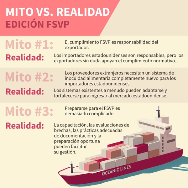Infografía que desmiente mitos comunes sobre el FSVP para los exportadores y explica que los importadores estadounidenses son responsables del FSVP, mientras que los proveedores extranjeros apoyan el cumplimiento mediante documentación, programas de inocuidad alimentaria y prácticas de cumplimiento de requisitos de exportación.