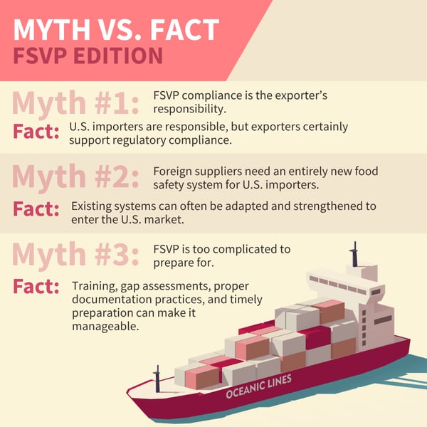 Infographic debunking common FSVP myths for exporters, explaining that U.S. importers are responsible for FSVP while foreign suppliers support compliance through documentation, food safety programs, and export compliance practices.